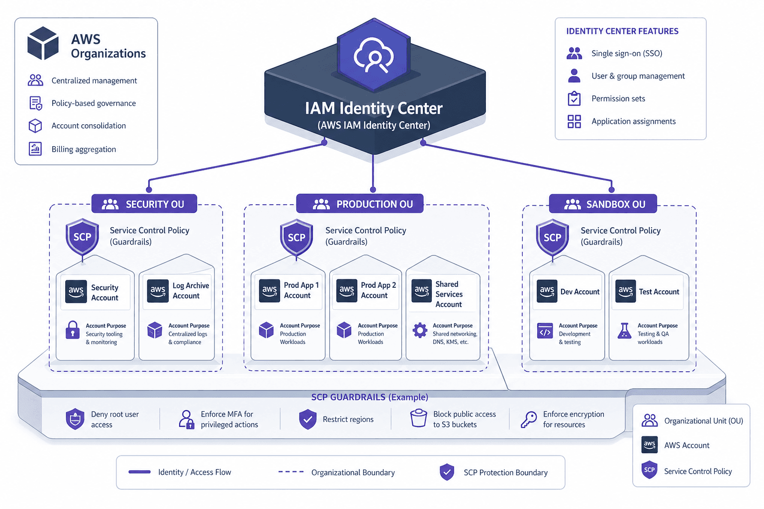 Diagram illustrating AWS multi-account IAM structure with Organizations, Identity Center, and SCPs.