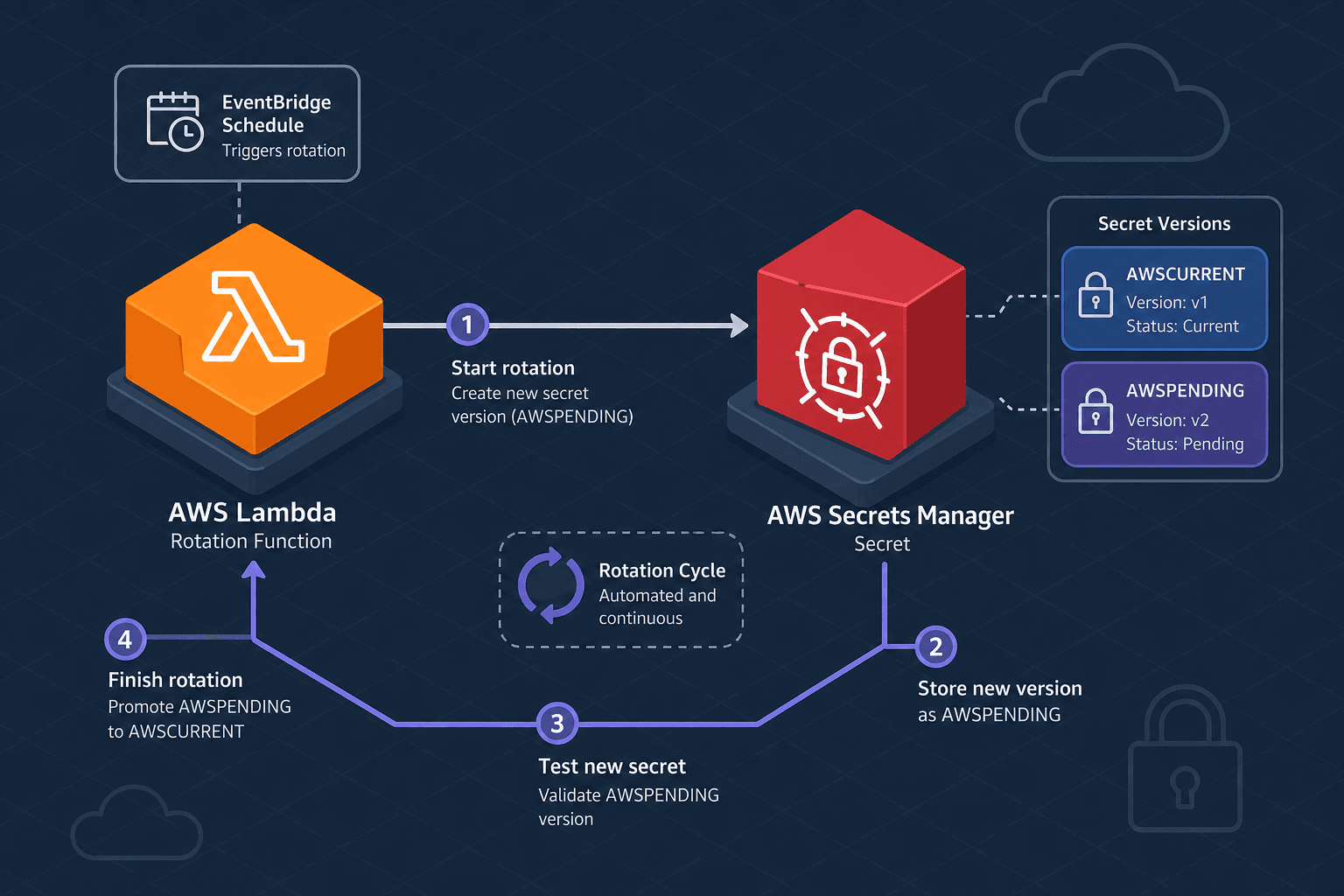 Diagram showing AWS Lambda orchestrating secret rotation in Secrets Manager.