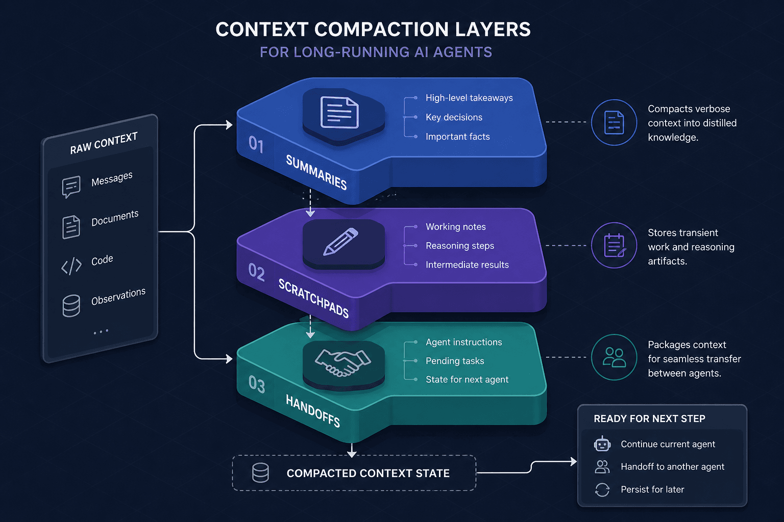 Diagram illustrating context compaction layers: summaries, scratchpads, and handoffs.