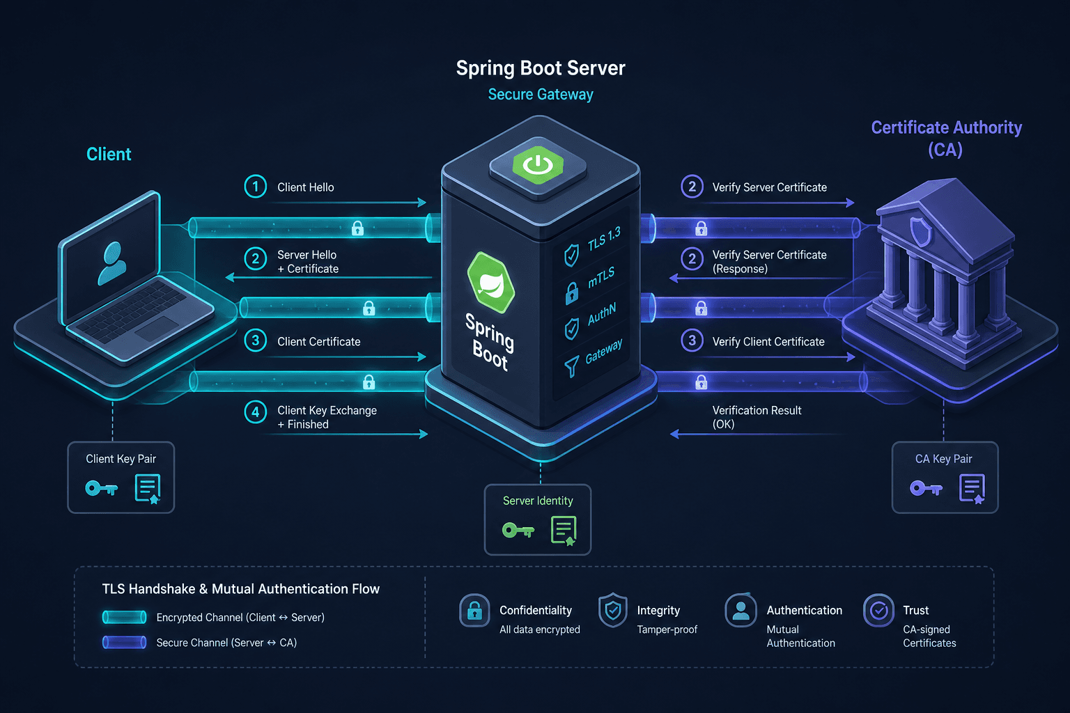 Diagram showing TLS handshake and mTLS mutual authentication flow in Spring Boot.