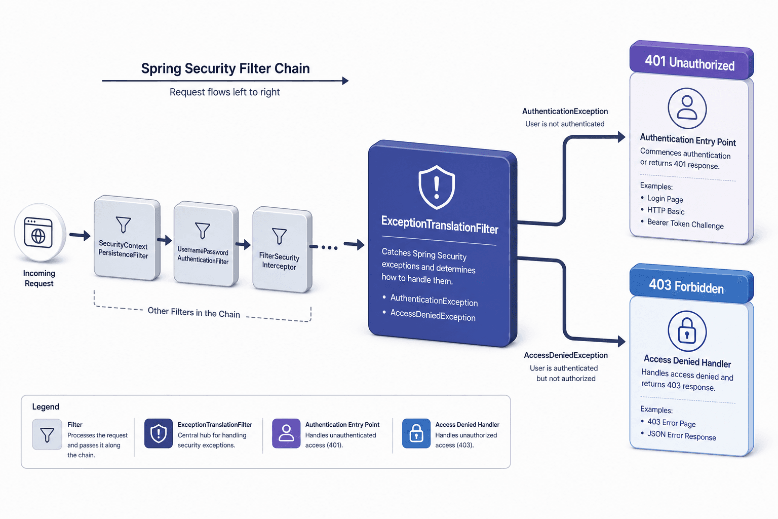 Diagram of Spring Security's ExceptionTranslationFilter in the filter chain.