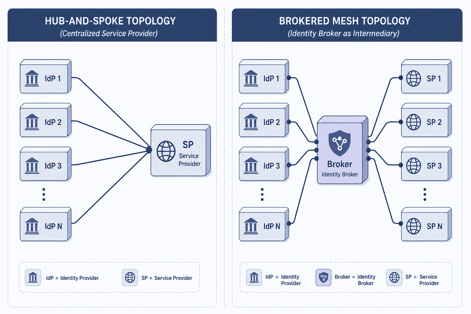 Diagram comparing Hub-and-Spoke IdP topology vs Brokered Mesh topology.