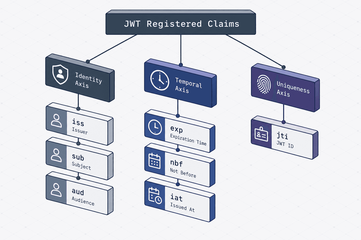 Diagram illustrating the seven registered JWT claims and their security roles.