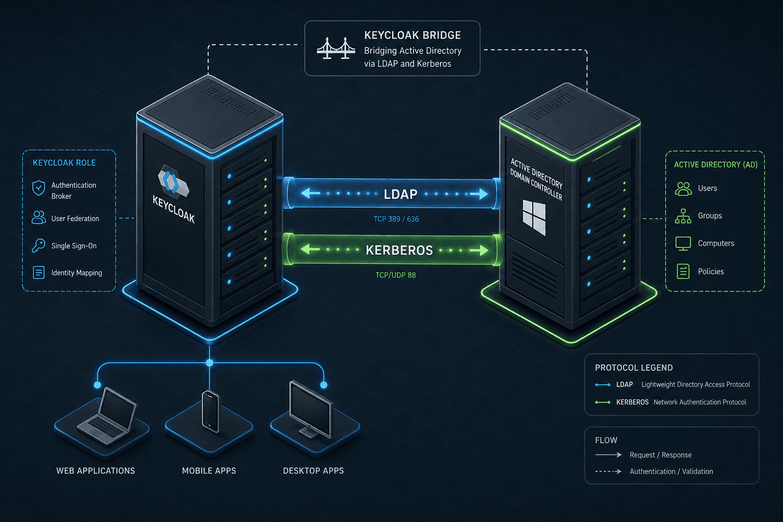 Diagram showing Keycloak bridging Active Directory via LDAP and Kerberos protocols.