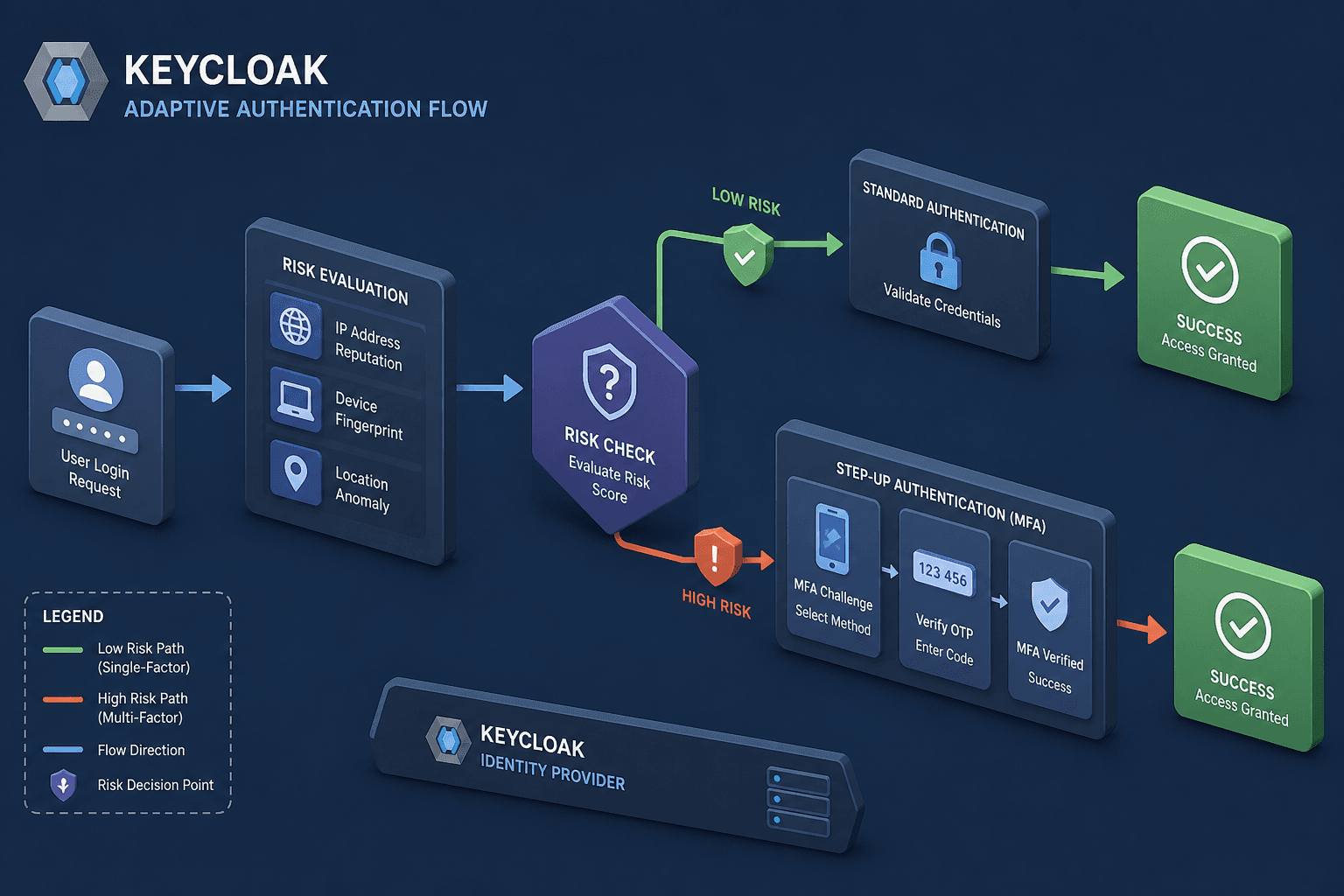 Diagram illustrating Keycloak's adaptive authentication flow with conditional nodes and risk evaluation.