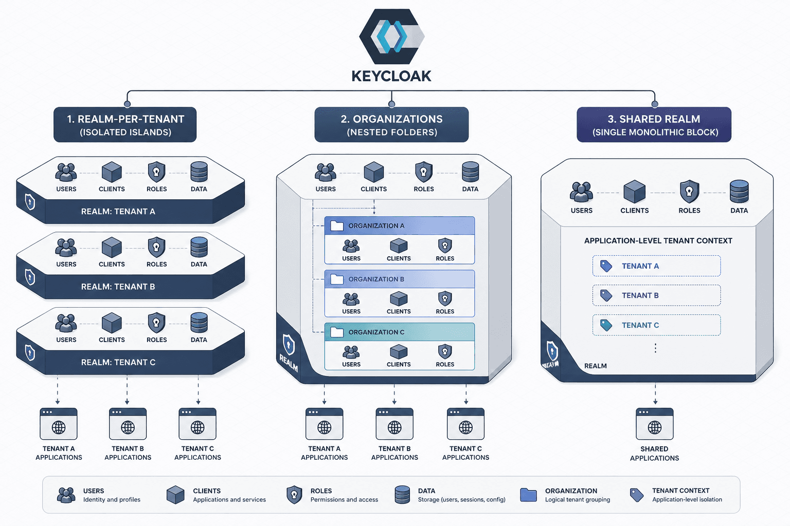Diagram comparing Keycloak multi-tenancy strategies: Realm-per-Tenant, Organizations, and Shared Realm.