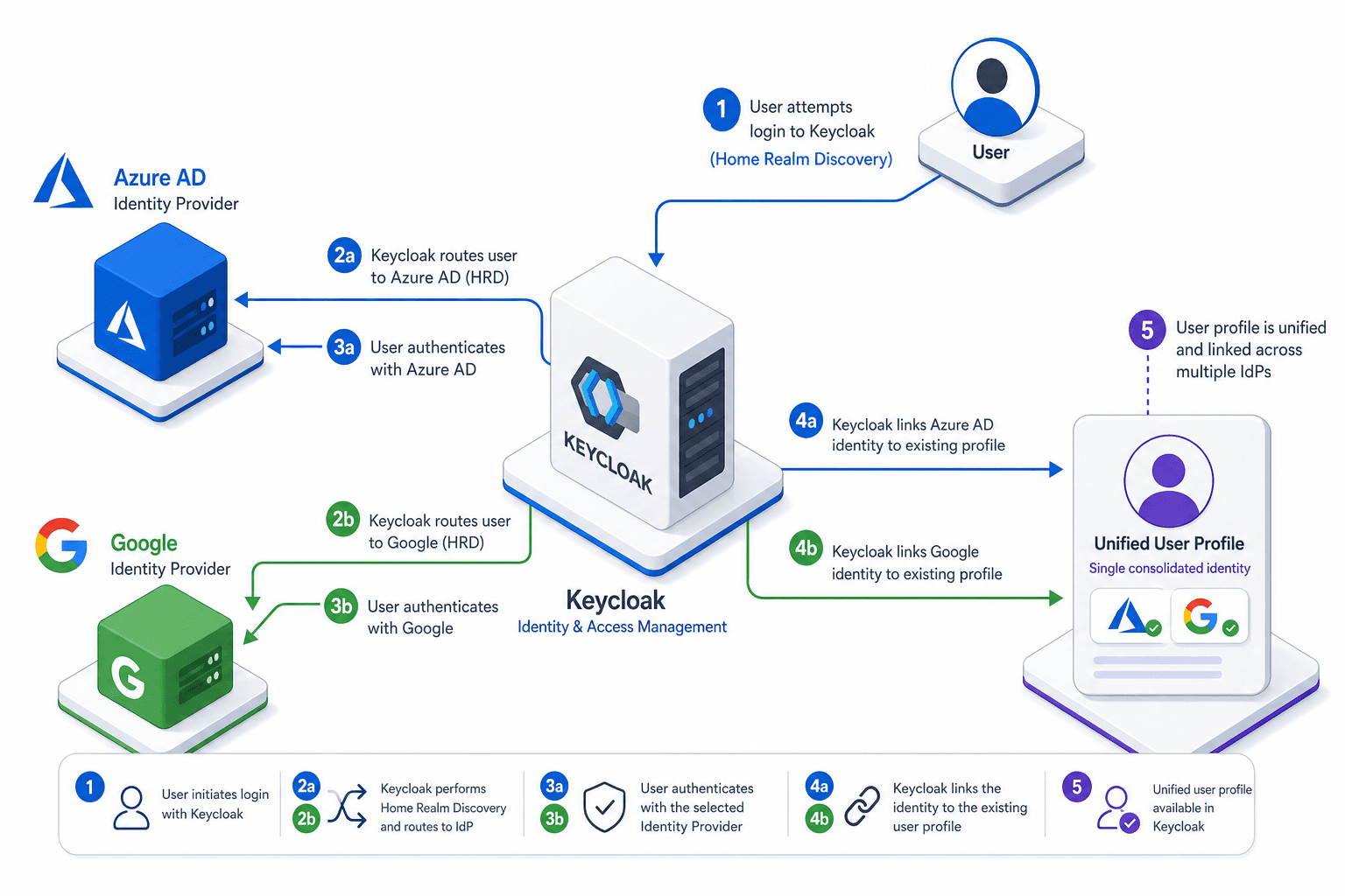 Diagram showing Keycloak routing users to multiple identity providers via Home Realm Discovery and linking accounts.