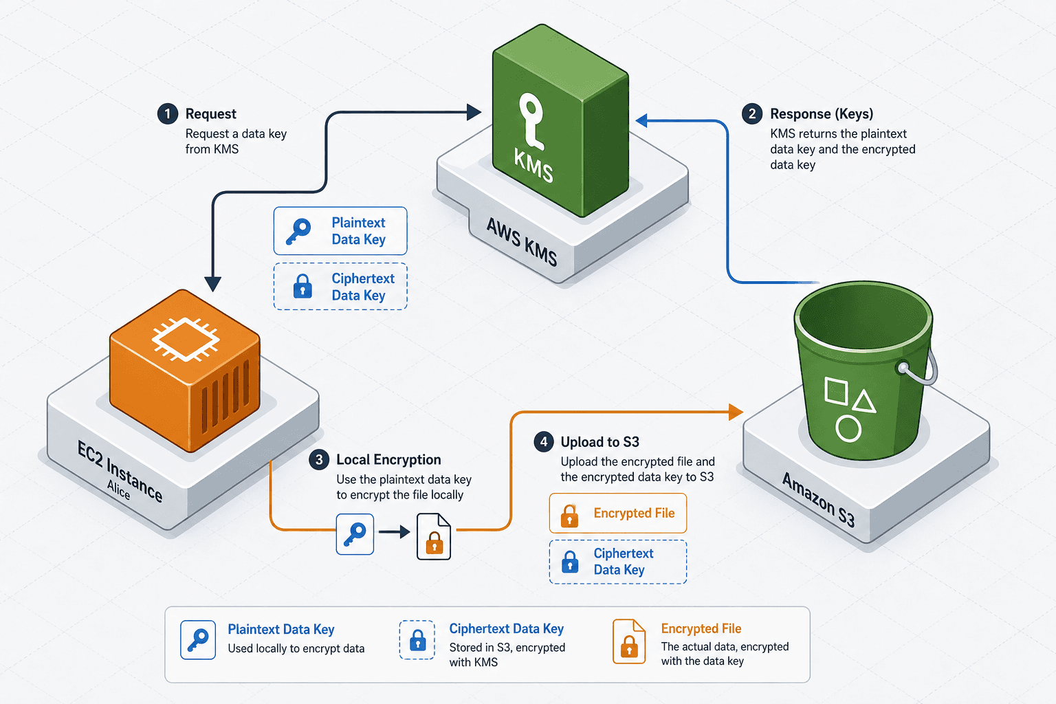 Diagram illustrating the envelope encryption flow between an application, AWS KMS, and S3 storage.