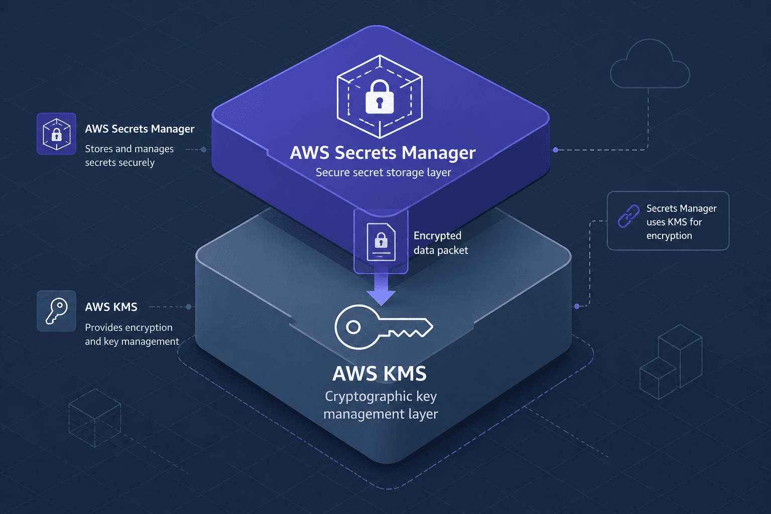 Diagram comparing AWS KMS and Secrets Manager roles.
