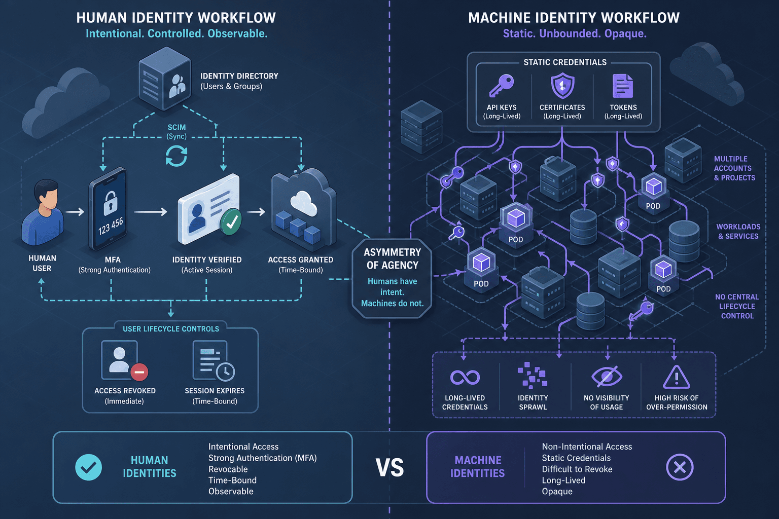 Diagram illustrating the asymmetry between human and machine identity in cloud environments.