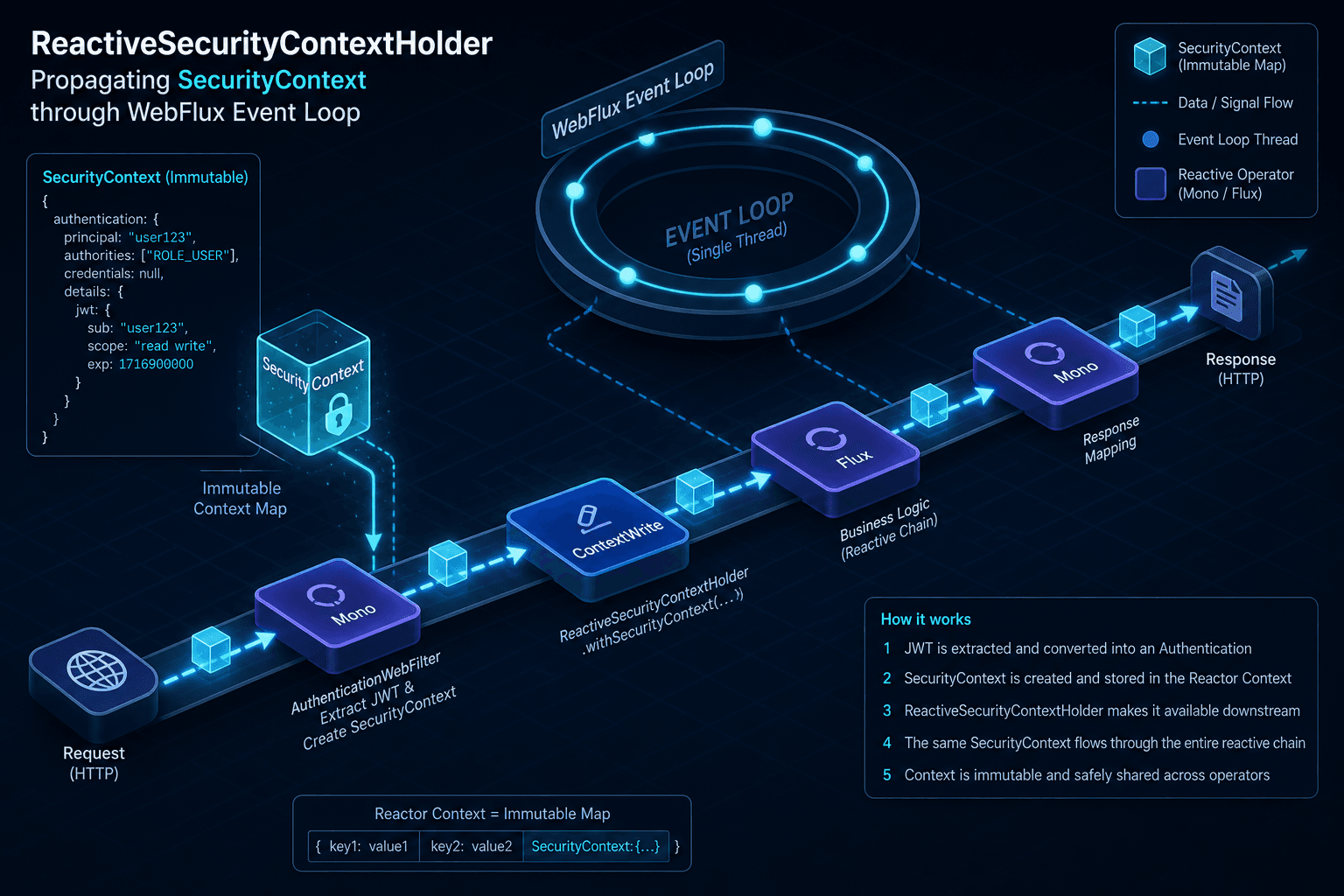 Diagram illustrating ReactiveSecurityContextHolder propagating JWT authentication context through a WebFlux event loop.