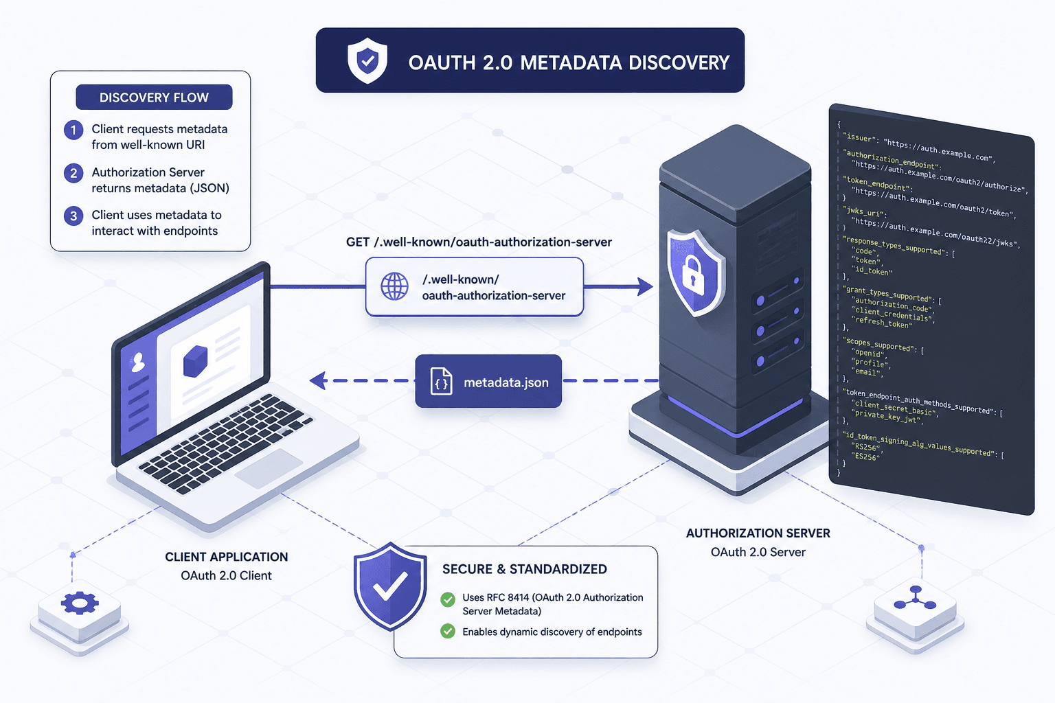 Diagram showing the OAuth 2.0 Authorization Server Metadata discovery flow.