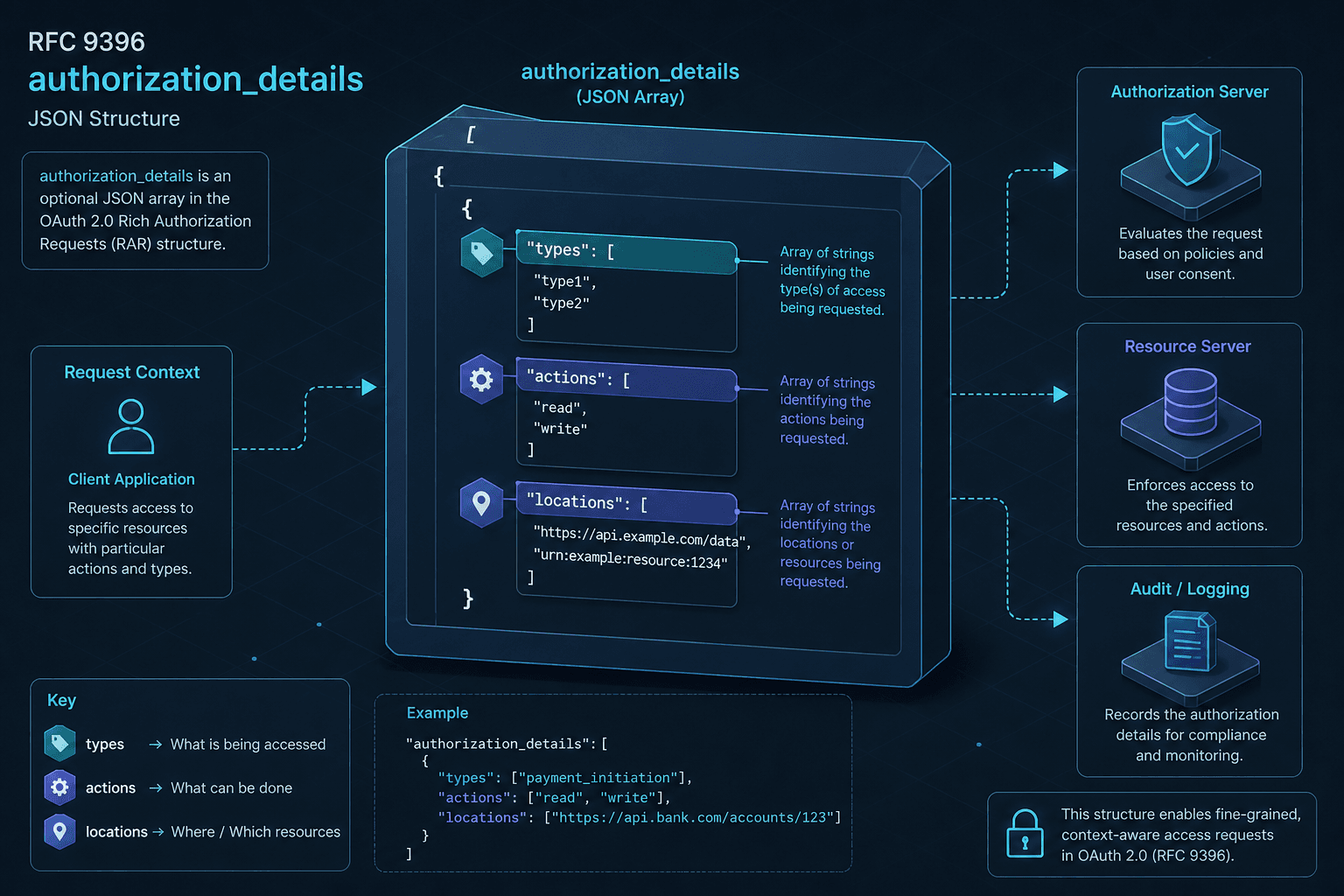 Diagram illustrating the structure of authorization_details in RFC 9396.