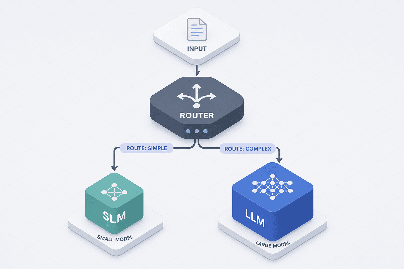Diagram of a hierarchical router architecture directing queries from small to large models.