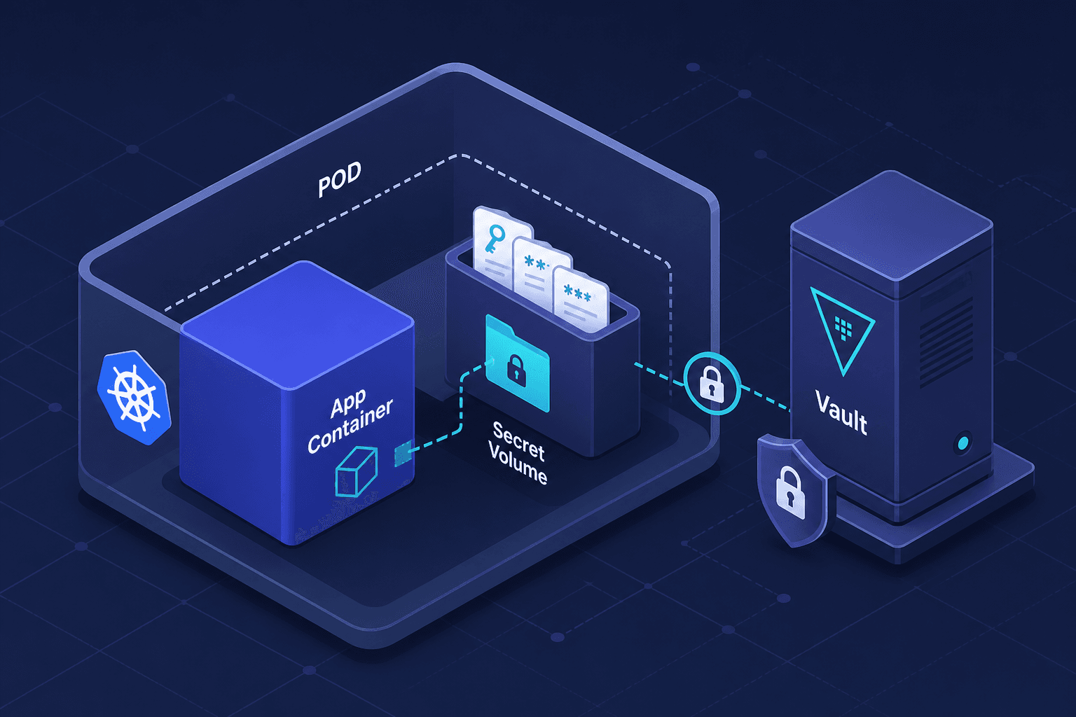 Diagram illustrating secure secret injection into containers bypassing environment variables.