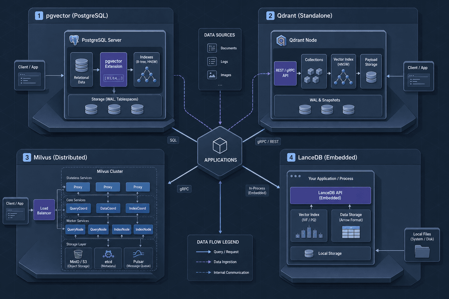 Diagram comparing pgvector, Qdrant, Milvus, and LanceDB architectures.