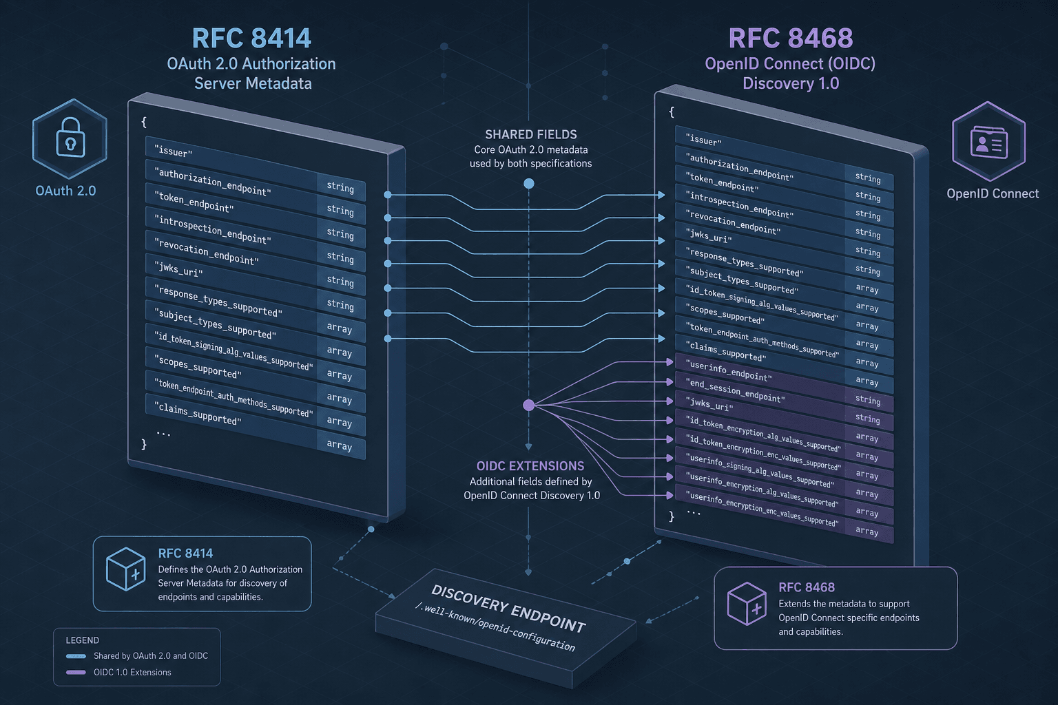 Diagram comparing OAuth 2.0 and OpenID Connect discovery endpoint structures.