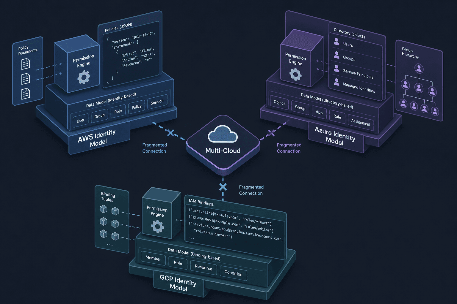 Diagram showing divergent identity models across AWS, Azure, and GCP.