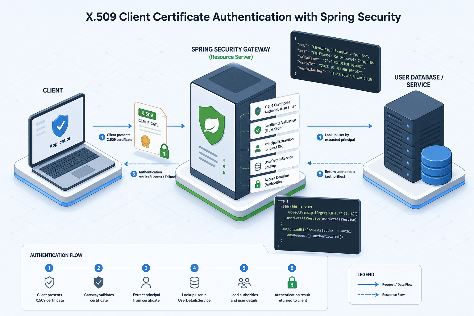 Diagram illustrating the X.509 client certificate authentication pipeline in Spring Security.