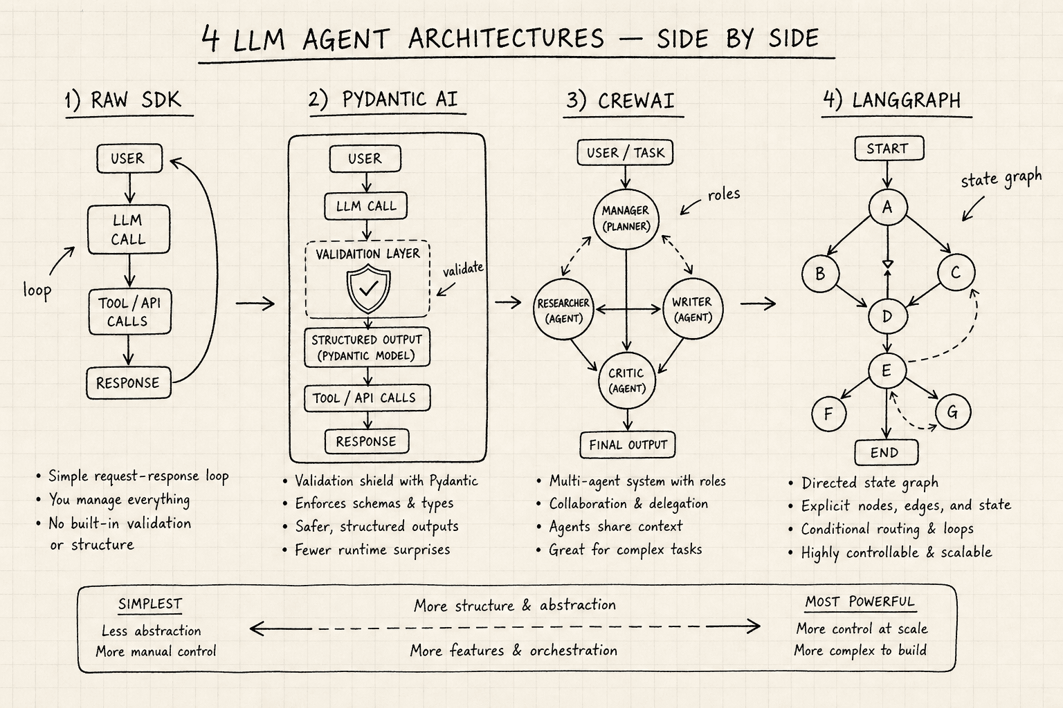 Diagram comparing four LLM agent frameworks: LangGraph, CrewAI, Pydantic AI, and Raw SDKs.
