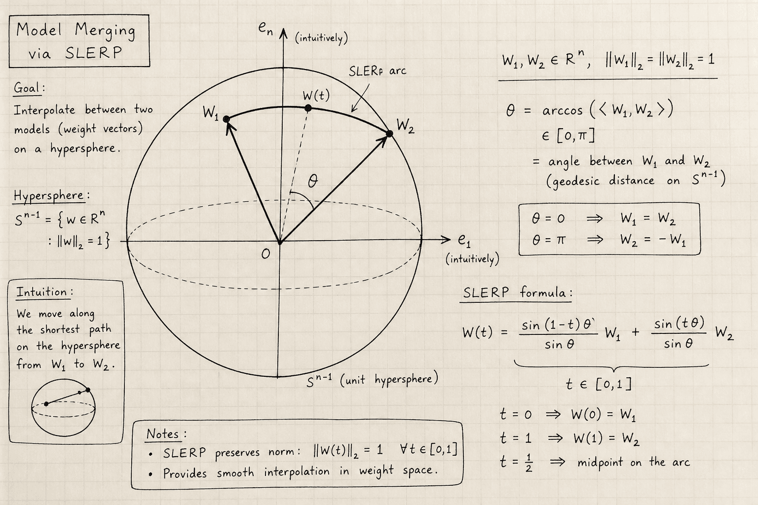 Diagram illustrating the geometry of model merging techniques SLERP, TIES, and DARE.