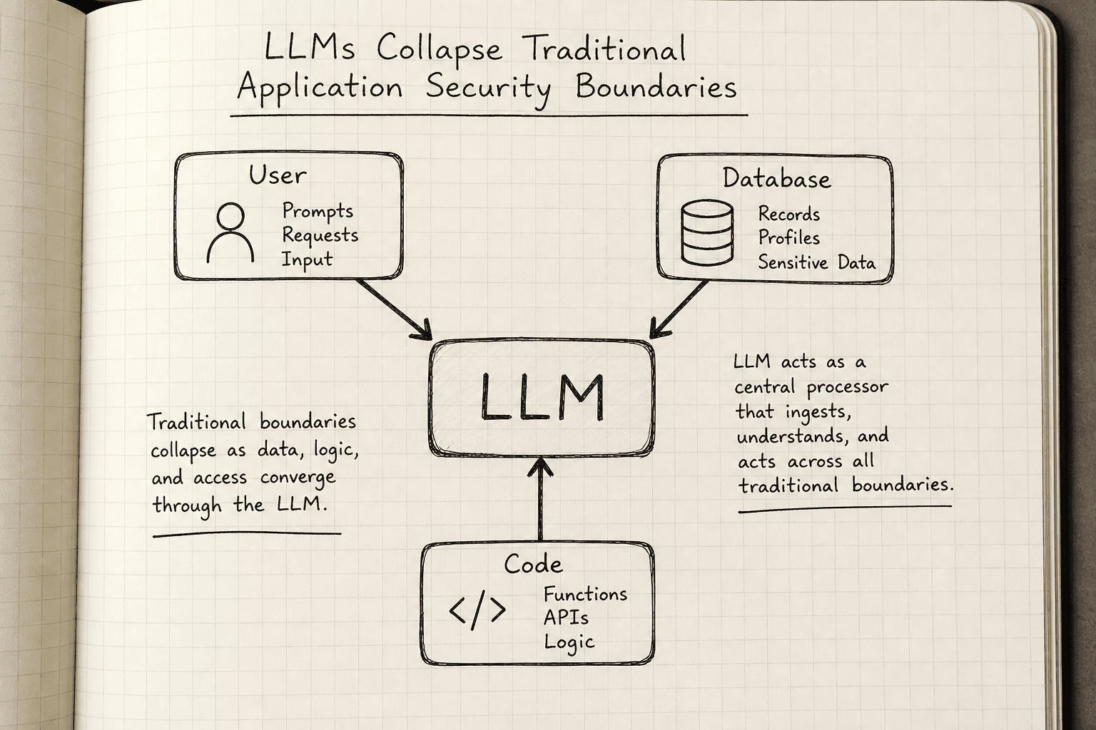 Diagram illustrating the OWASP Top 10 for LLM Applications and their mitigation strategies.
